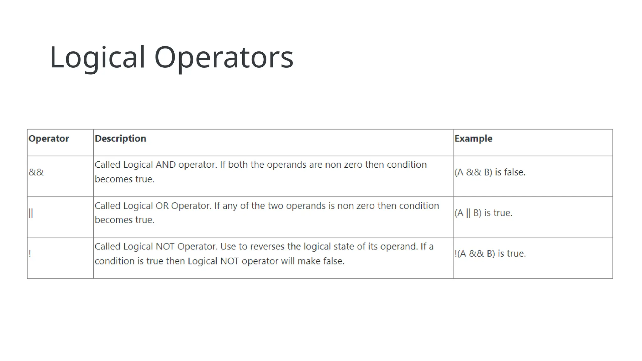 Logical Operators
 