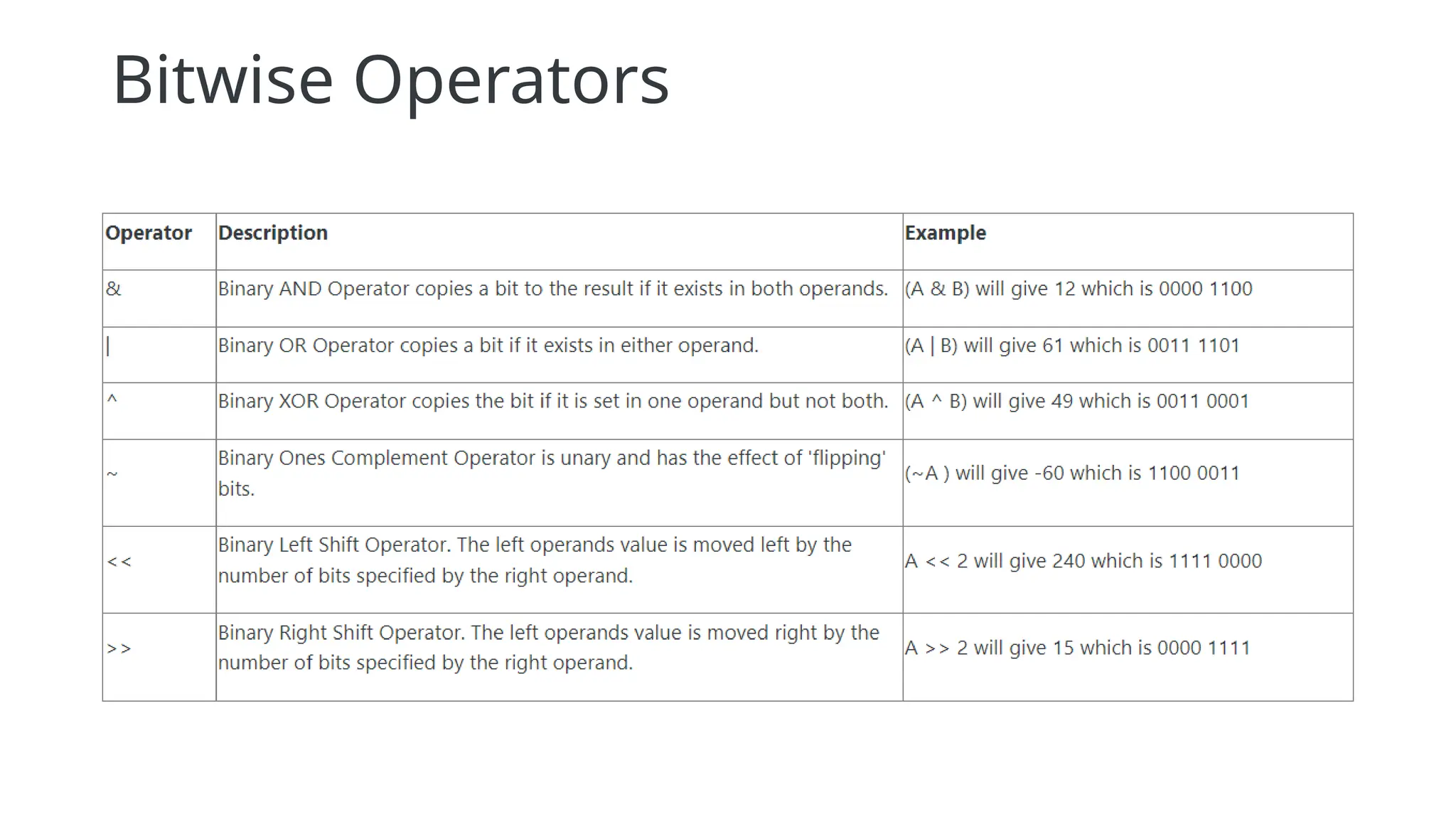 Bitwise Operators
 