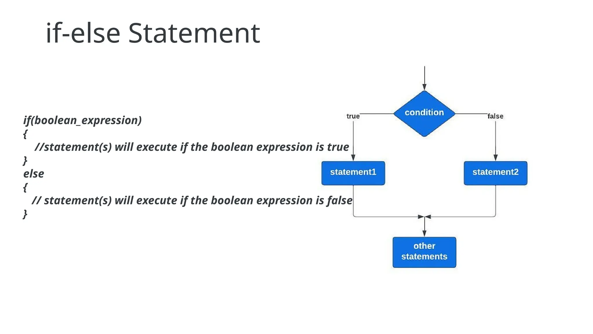 if-else Statement
if(boolean_expression)
{
//statement(s) will execute if the boolean expression is true
}
else
{
// statement(s) will execute if the boolean expression is false
}
 
