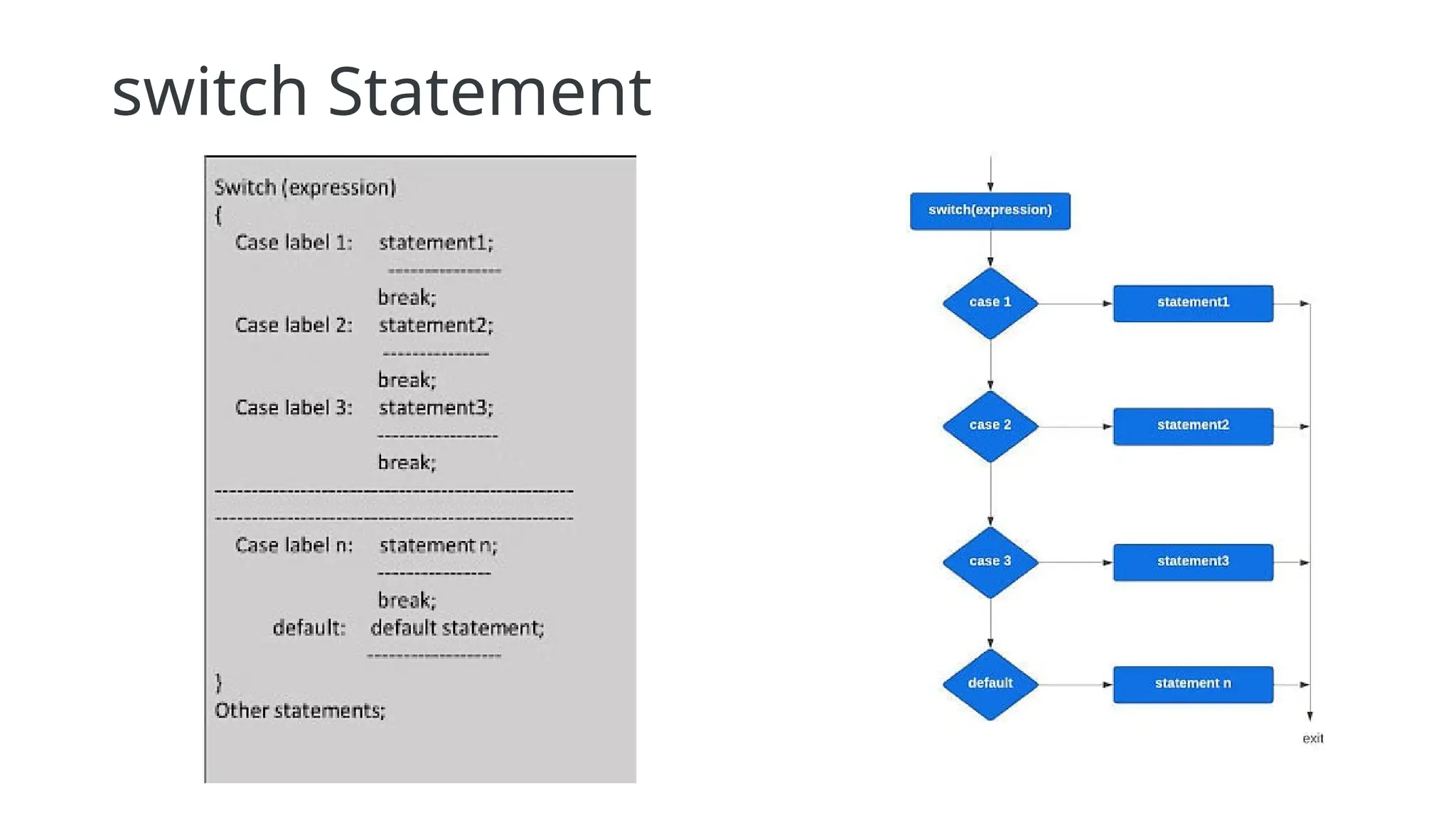 switch Statement
 