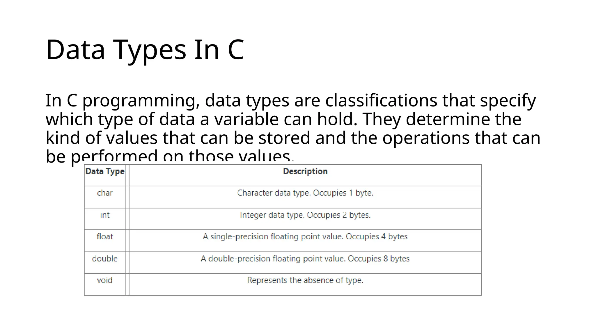Data Types In C
In C programming, data types are classifications that specify
which type of data a variable can hold. They determine the
kind of values that can be stored and the operations that can
be performed on those values.
 
