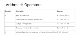 Arithmetic Operators
 