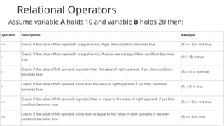 Relational Operators
Assume variable A holds 10 and variable B holds 20 then:
 