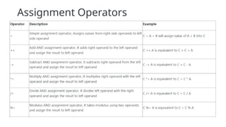 Assignment Operators
 