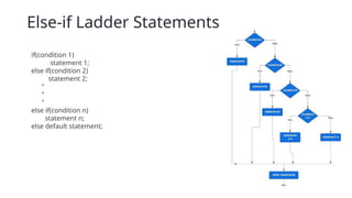Else-if Ladder Statements
if(condition 1)
statement 1;
else if(condition 2)
statement 2;
"
"
"
else if(condition n)
statement n;
else default statement;
 