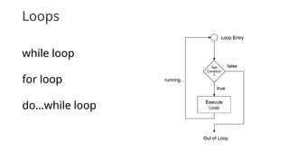 Loops
while loop
for loop
do...while loop
 