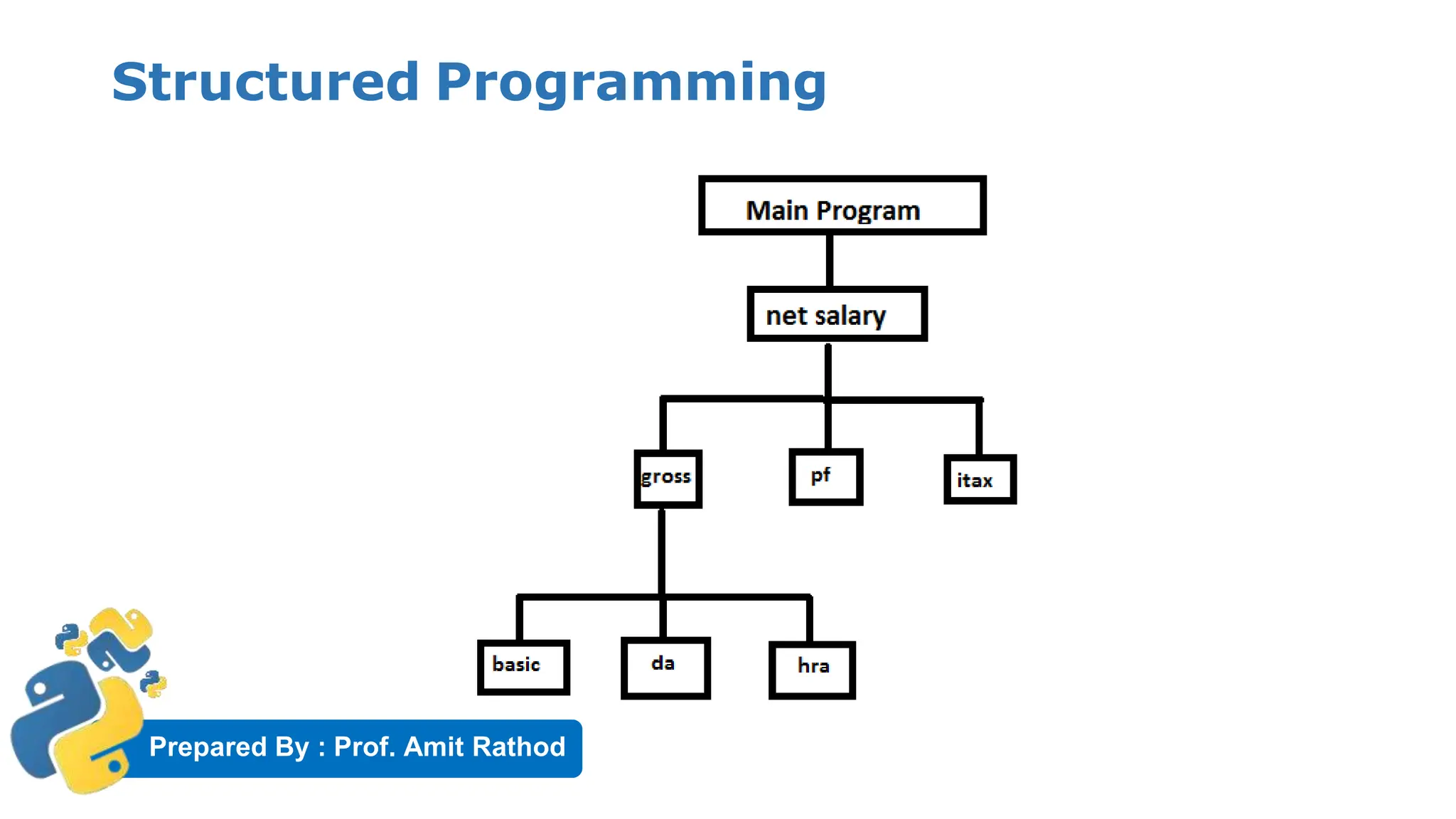 Prepared By : Prof. Amit Rathod
Structured Programming
 