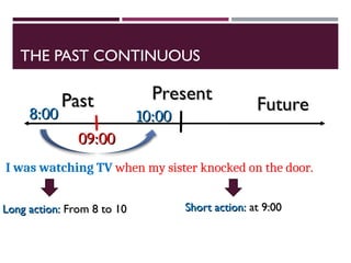 THE PAST CONTINUOUS
Past
Past Present
Present
Future
Future
8:00
8:00 10:00
10:00
09:00
09:00
I was watching TV when my sister knocked on the door.
Long action:
Long action: From 8 to 10
From 8 to 10 Short action:
Short action: at 9:00
at 9:00
 