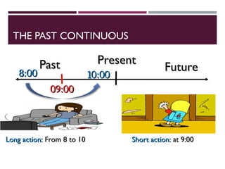 THE PAST CONTINUOUS
Past
Past Present
Present
Future
Future
8:00
8:00 10:00
10:00
09:00
09:00
Long action:
Long action: From 8 to 10
From 8 to 10 Short action:
Short action: at 9:00
at 9:00
 
