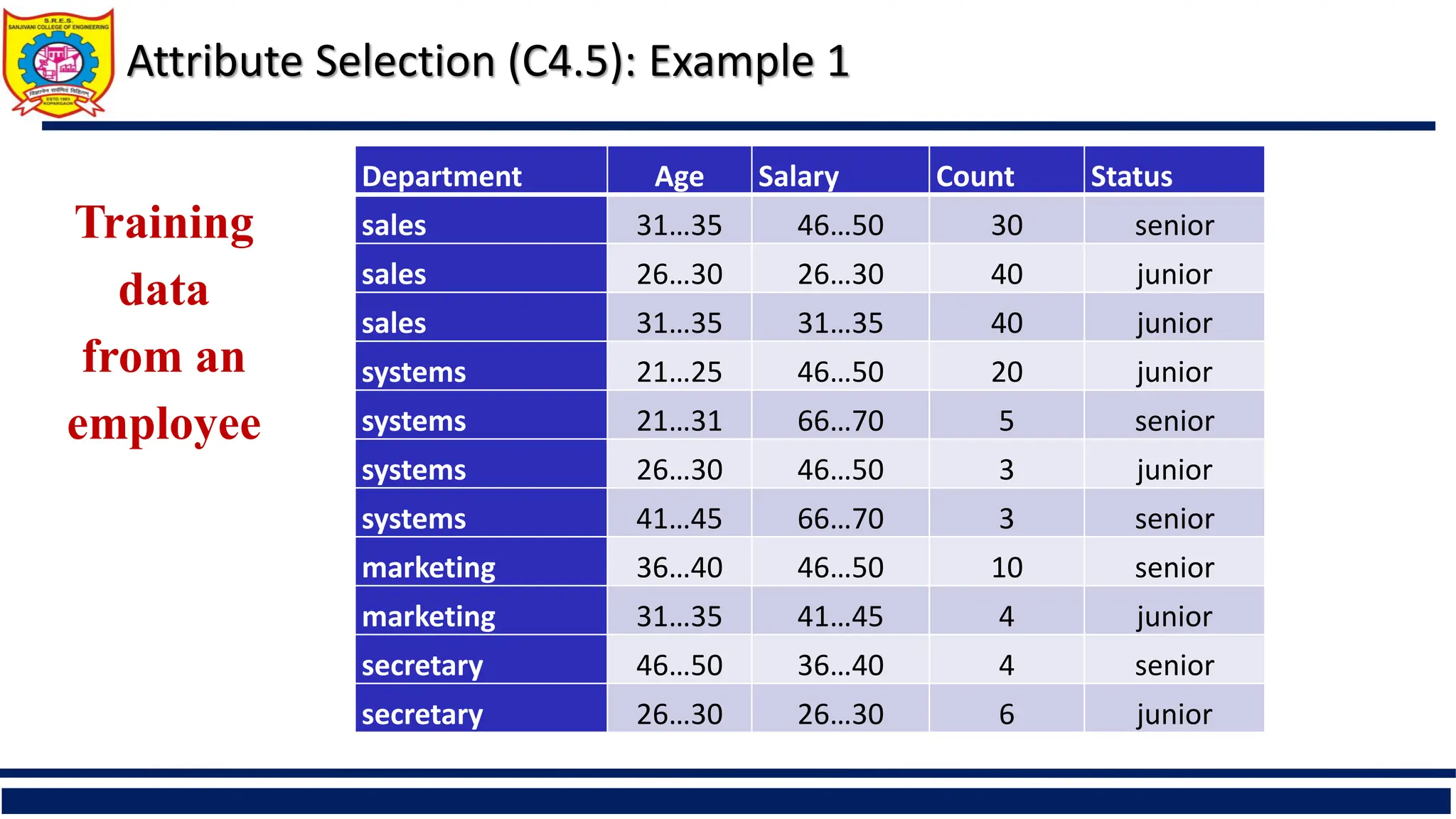 Attribute Selection (C4.5): Example 1
Department Age Salary Count Status
sales 31…35 46…50 30 senior
sales 26…30 26…30 40 junior
sales 31…35 31…35 40 junior
systems 21…25 46…50 20 junior
systems 21…31 66…70 5 senior
systems 26…30 46…50 3 junior
systems 41…45 66…70 3 senior
marketing 36…40 46…50 10 senior
marketing 31…35 41…45 4 junior
secretary 46…50 36…40 4 senior
secretary 26…30 26…30 6 junior
Training
data
from an
employee
 