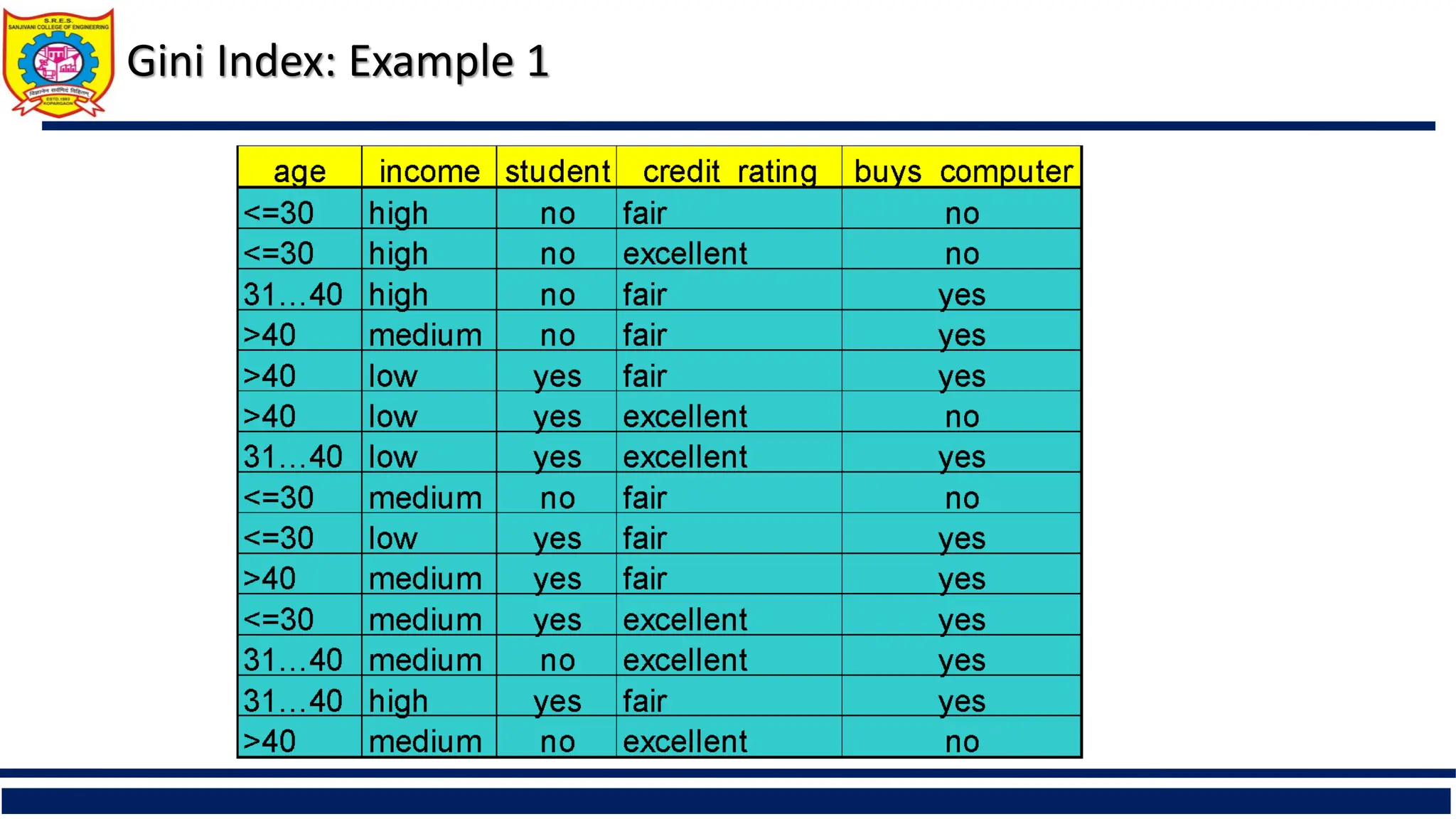 Gini Index: Example 1
 
