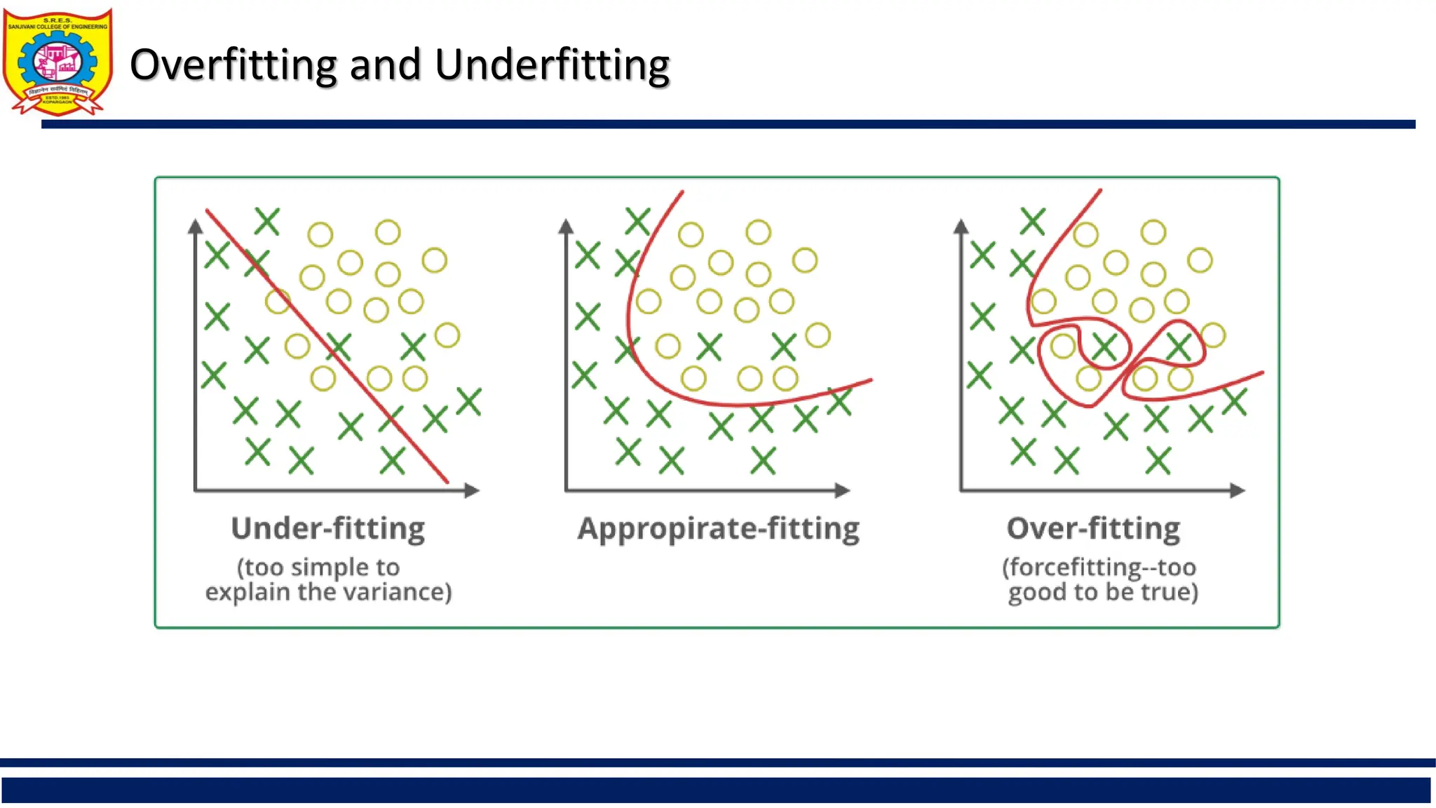 Overfitting and Underfitting
 