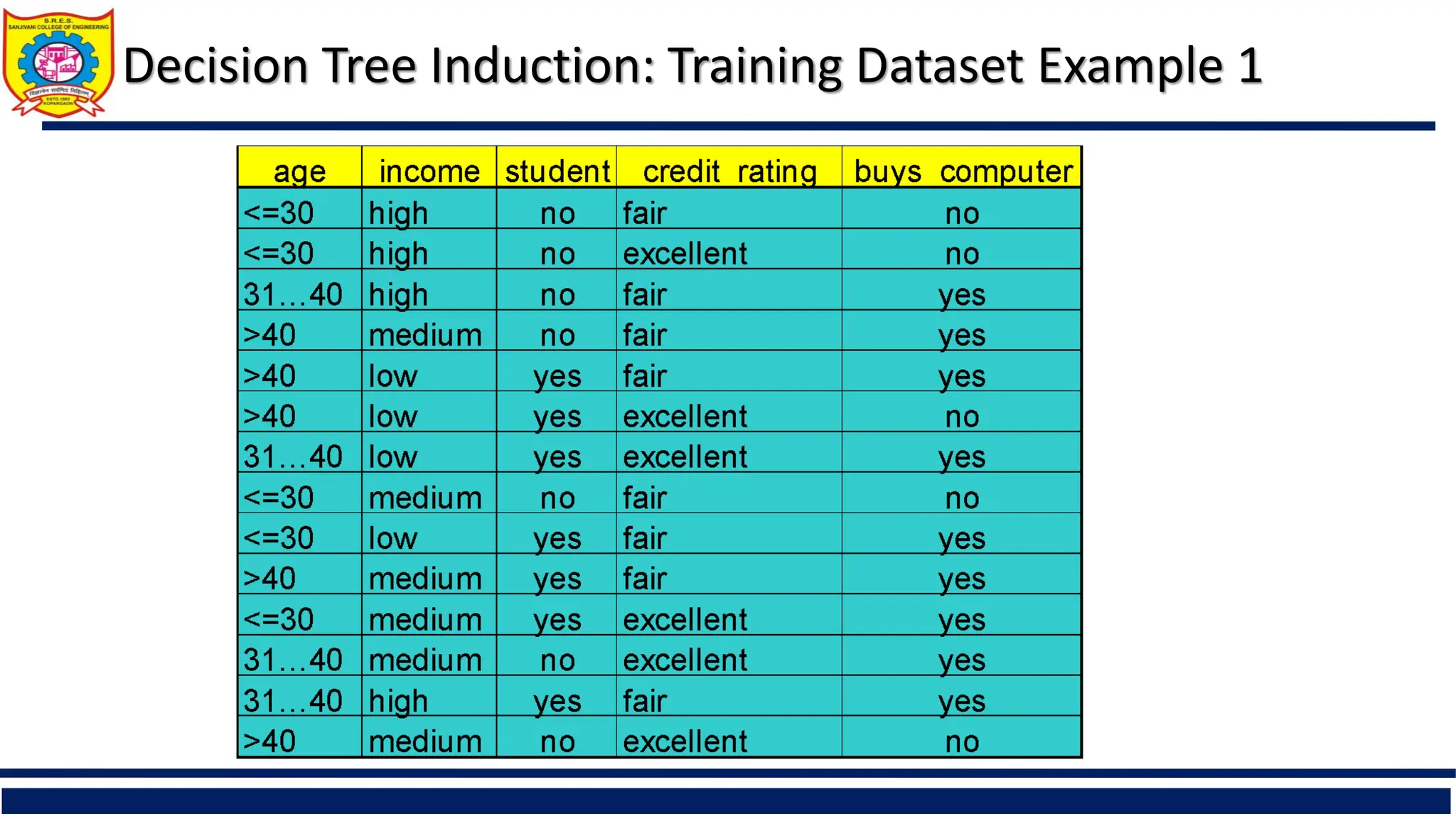 Decision Tree Induction: Training Dataset Example 1
 