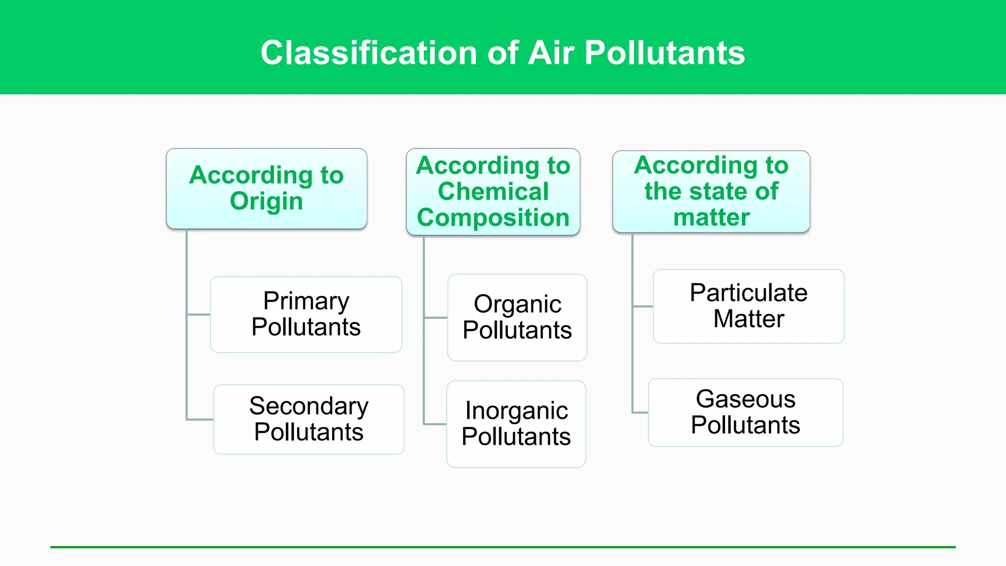 Pollutants Classification Water Pollution , Air pollution, E waste.pdf