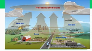 Overview Pollution Water Pollution , Air pollution, E waste.pdf