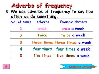 Often Examples UNIT 2. LEISURE TIME (ADVERBS OF FREQUENCY).ppt
