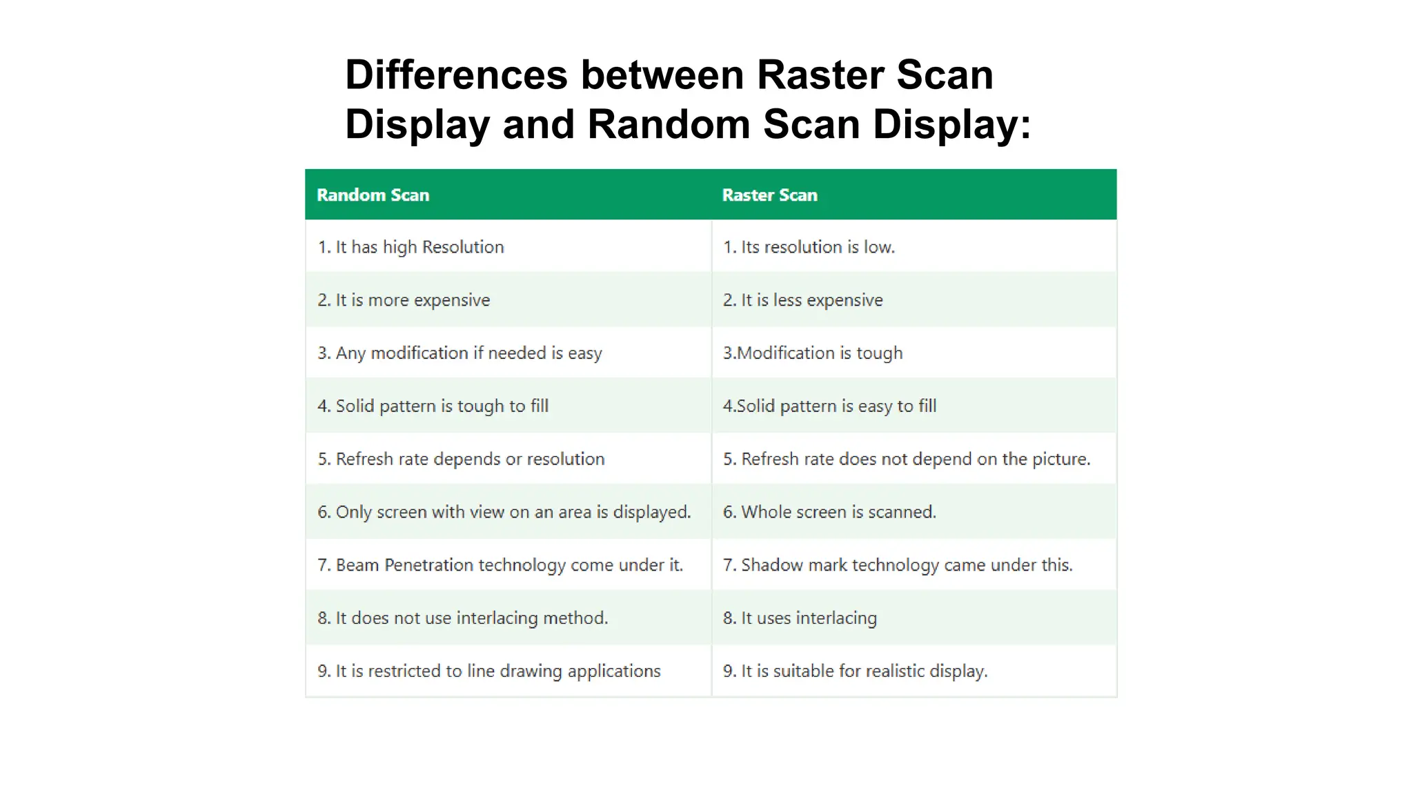 Differences between Raster Scan
Display and Random Scan Display:
 