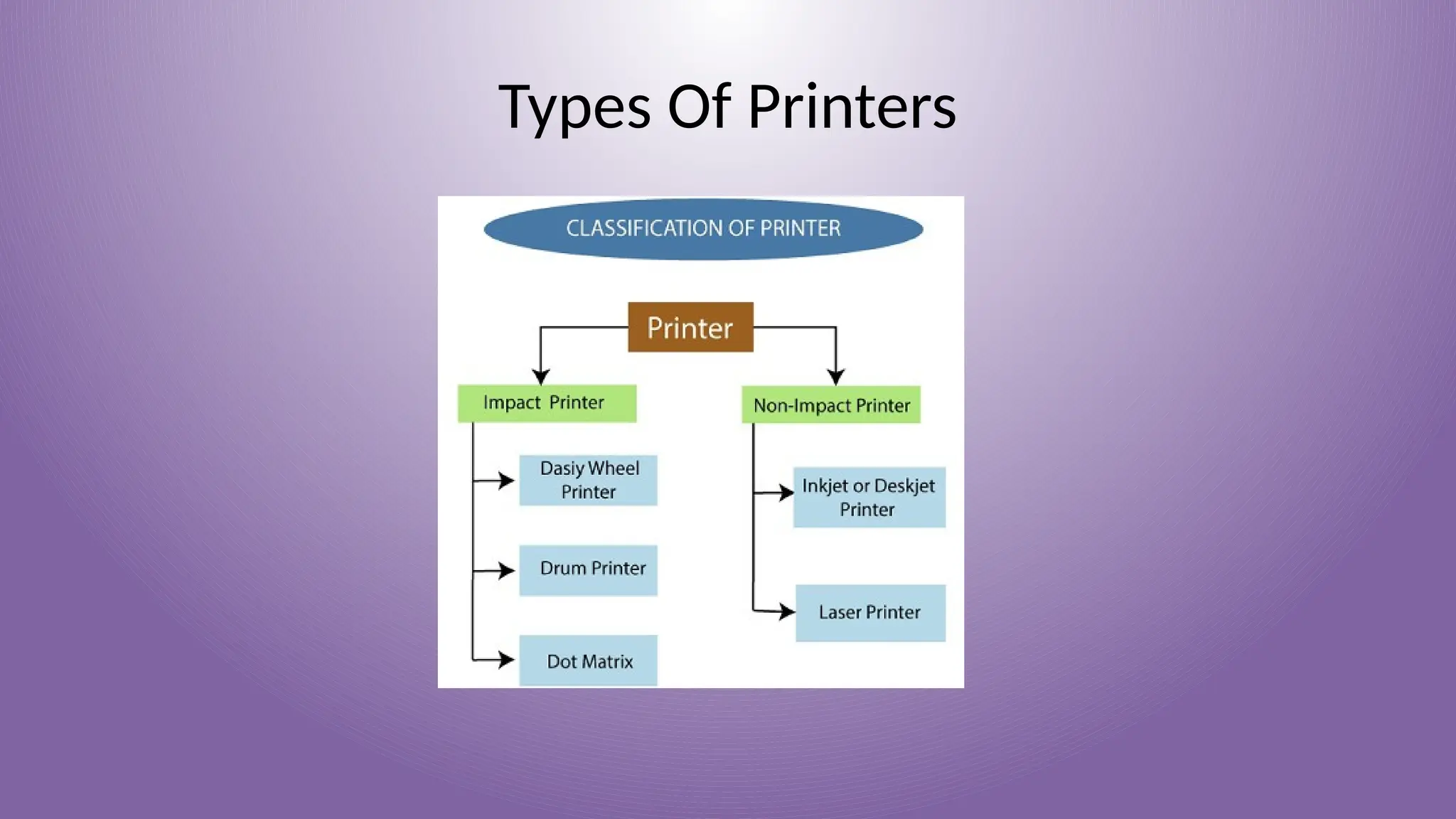 Types Of Printers
 