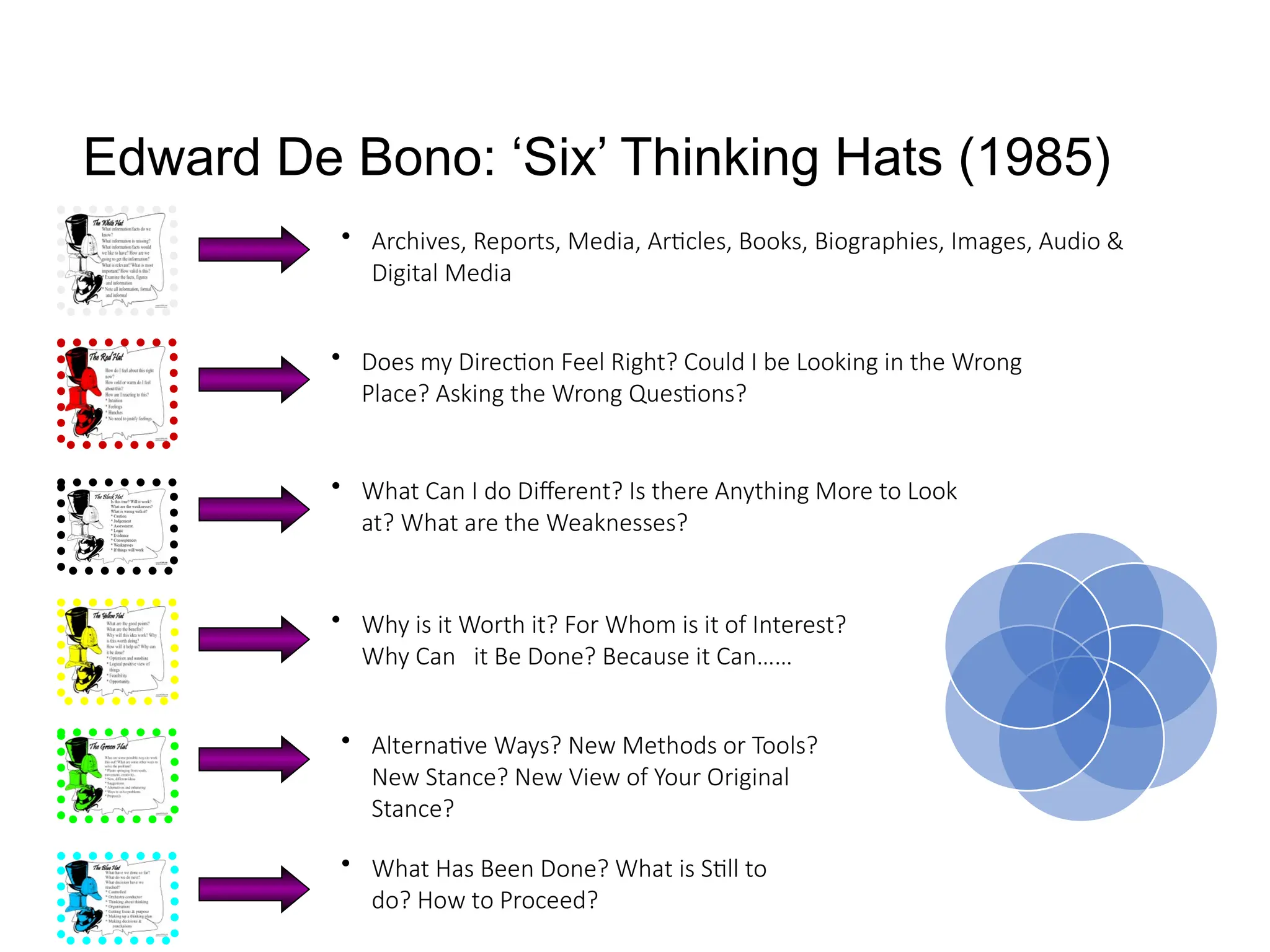 • Archives, Reports, Media, Articles, Books, Biographies, Images, Audio &
Digital Media
• Does my Direction Feel Right? Could I be Looking in the Wrong
Place? Asking the Wrong Questions?
• What Can I do Different? Is there Anything More to Look
at? What are the Weaknesses?
• Why is it Worth it? For Whom is it of Interest?
Why Can it Be Done? Because it Can……
• Alternative Ways? New Methods or Tools?
New Stance? New View of Your Original
Stance?
• What Has Been Done? What is Still to
do? How to Proceed?
Edward De Bono: ‘Six’ Thinking Hats (1985)
 