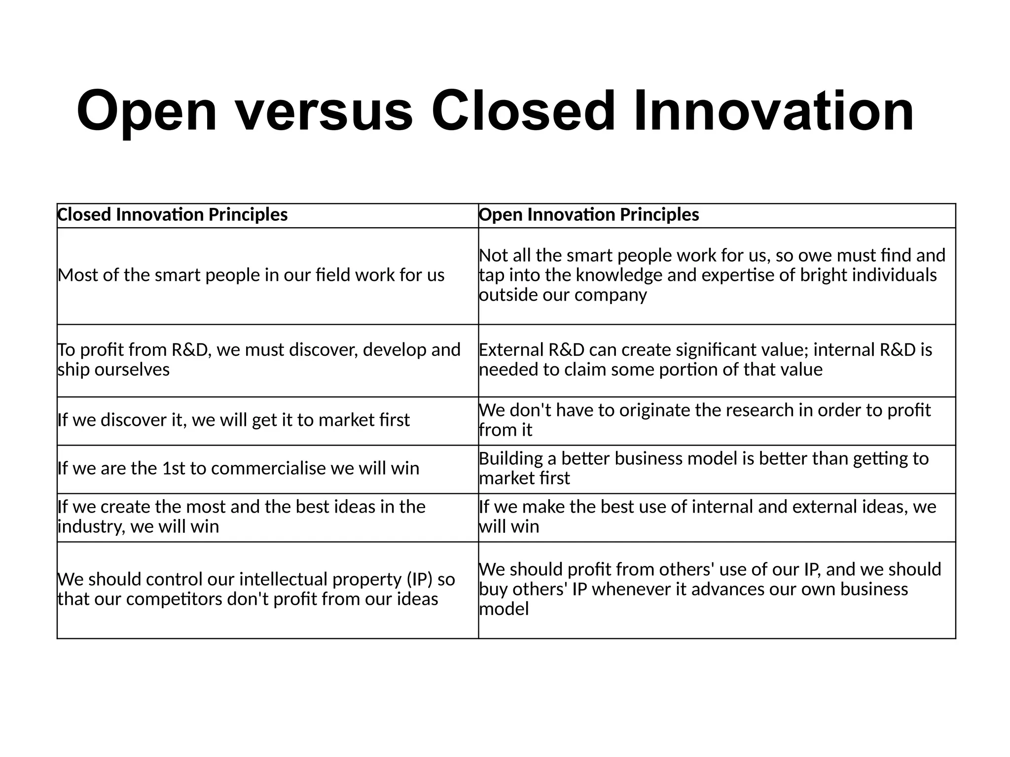 Closed Innovation Principles Open Innovation Principles
Most of the smart people in our field work for us
Not all the smart people work for us, so owe must find and
tap into the knowledge and expertise of bright individuals
outside our company
To profit from R&D, we must discover, develop and
ship ourselves
External R&D can create significant value; internal R&D is
needed to claim some portion of that value
If we discover it, we will get it to market first We don't have to originate the research in order to profit
from it
If we are the 1st to commercialise we will win
Building a better business model is better than getting to
market first
If we create the most and the best ideas in the
industry, we will win
If we make the best use of internal and external ideas, we
will win
We should control our intellectual property (IP) so
that our competitors don't profit from our ideas
We should profit from others' use of our IP, and we should
buy others' IP whenever it advances our own business
model
Open versus Closed Innovation
 