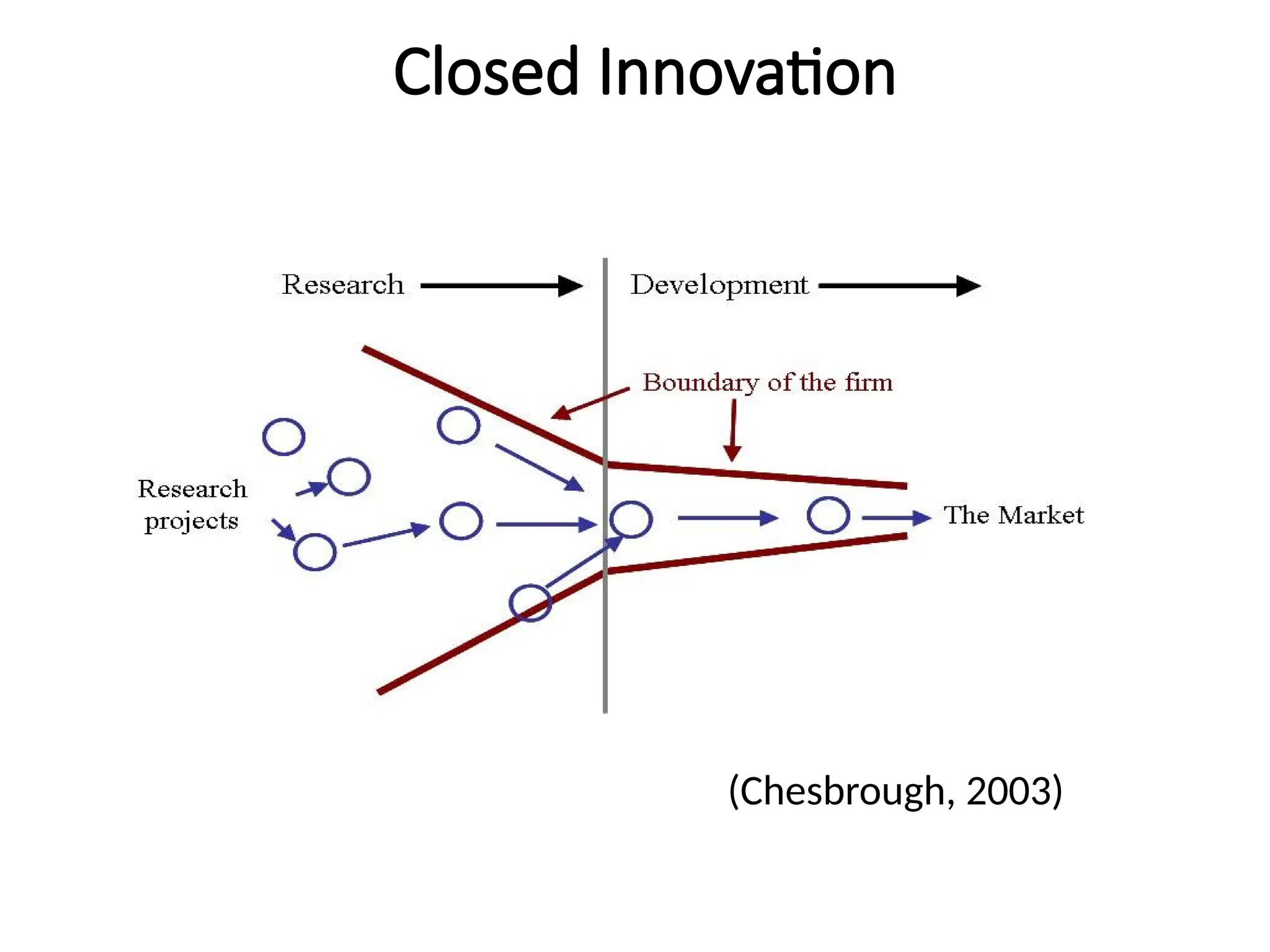 Closed Innovation
(Chesbrough, 2003)
 