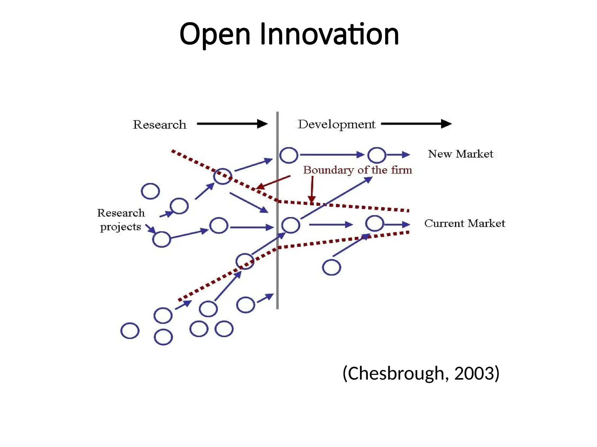 Open Innovation
(Chesbrough, 2003)
 