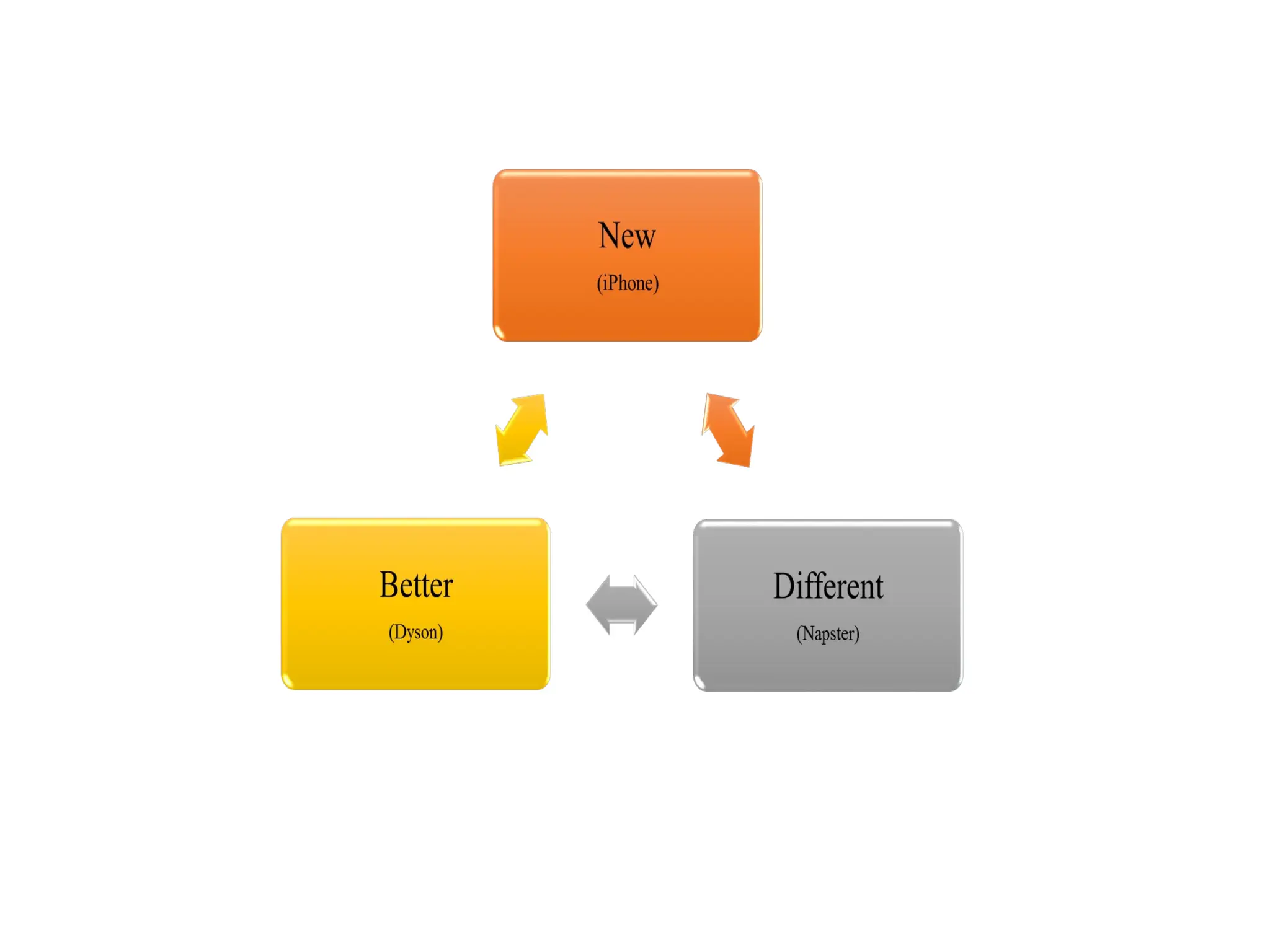What’s an Opportunity?
“An opportunity has the qualities of being attractive, desirable and timely and is
anchored in a product or service which creates value for buyer or end user”
• A new or improved product
• A new service
• A new means of production
• A new way of distributing the product or service
• An improved service
• New combinations
• Or a hybrid of the above
 