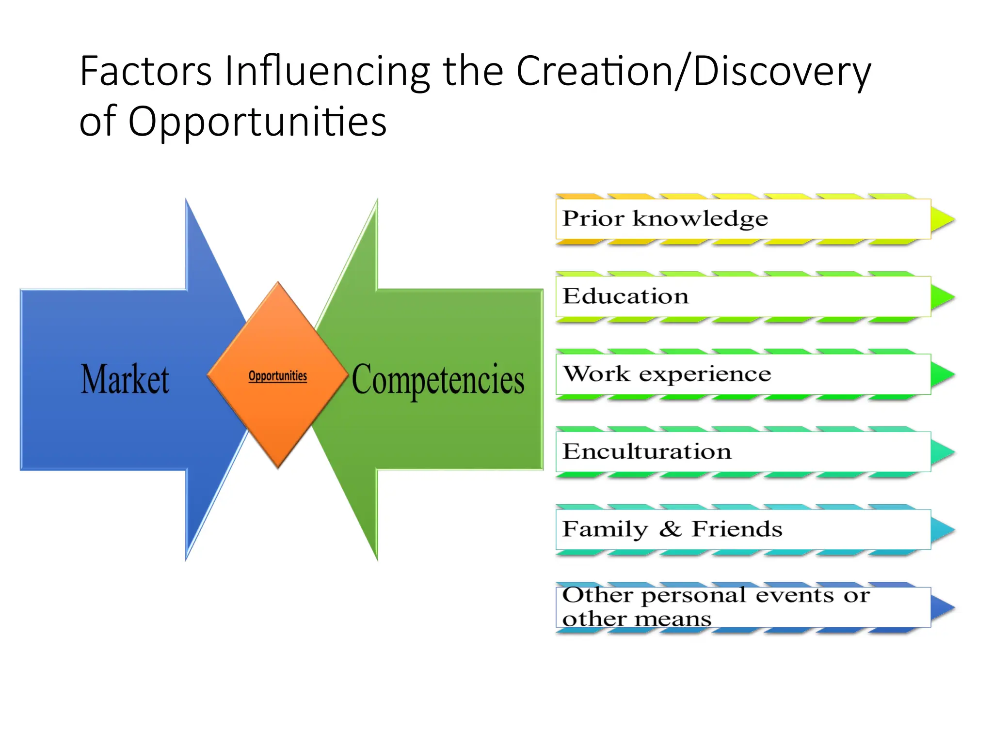 Factors Influencing the Creation/Discovery
of Opportunities
 