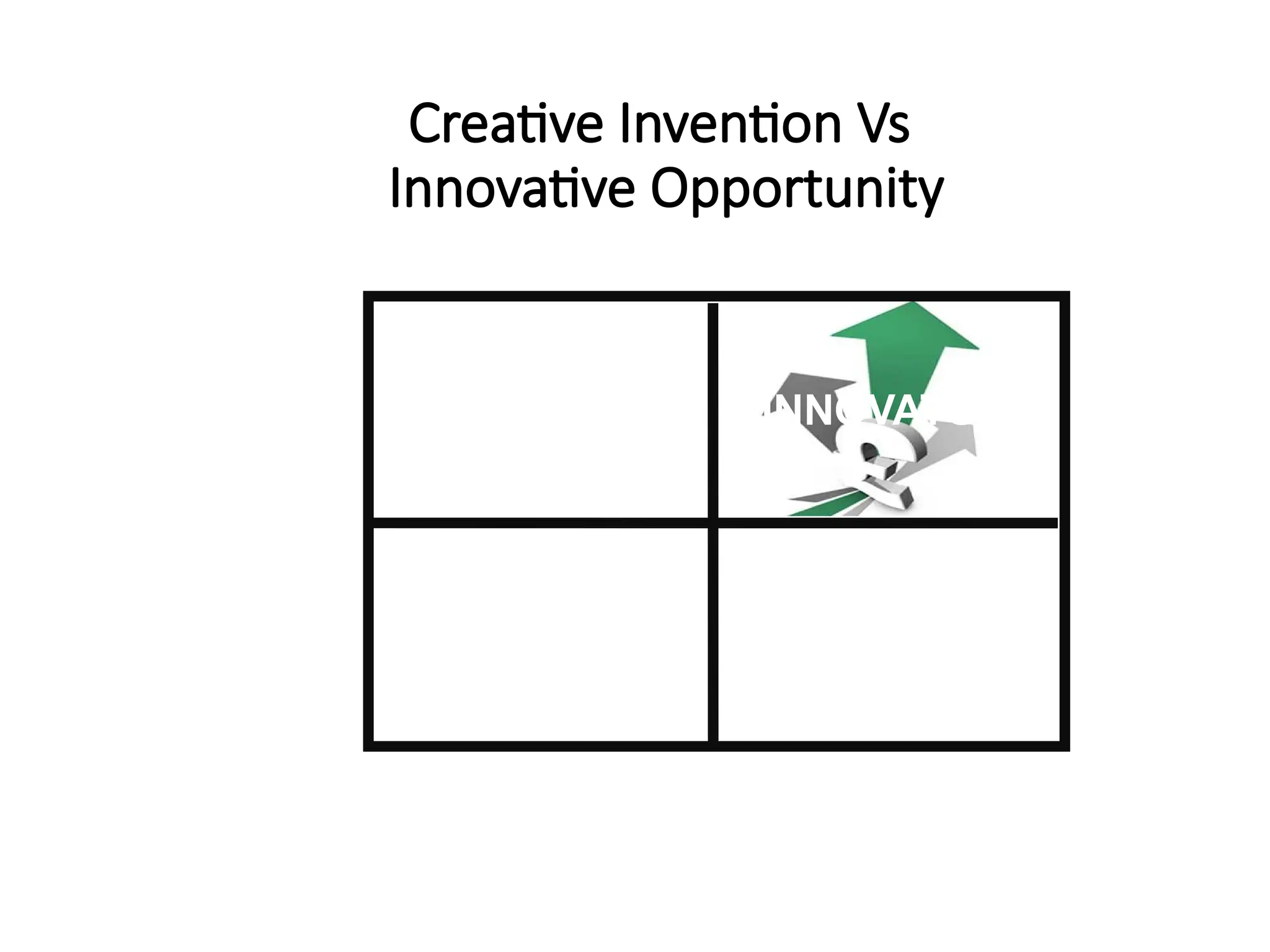 Creative Invention Vs
Innovative Opportunity
STRUGGLER
COPIER
STAGNATOR
Creative
Invention
Innovative
Opportunity
Perception
High
Low
High
INNOVATOR
Low
 