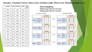 Outlook Temp Humidity Windy Play
Golf
0 Rainy Hot High False No
1 Rainy Hot High True No
2 Overcast Hot High False Yes
3 Sunny Mild High False Yes
4 Sunny Cool Normal False Yes
5 Sunny Cool Normal True No
6 Overcast Cool Normal True Yes
7 Rainy Mild High False No
8 Rainy Cool Normal False Yes
9 Sunny Mild Normal False Yes
10 Rainy Mild Normal True Yes
11 Overcast Mild High True Yes
12 Overcast Hot Normal False Yes
13 Sunny Mild High True No
Prior Probability:
P(Play Golf=Yes)=9/14=0.64
P(Play Golf=No)=5/14=0.64
Calculate : If Outlook is Sunny, Temp is Cool, Humidity is High, Wind is True, Whether play golf or not
 