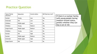 Practice Question
If there is a nuclear family,
with young people having
medium income status,
predict whether they can
buy a car or not
 