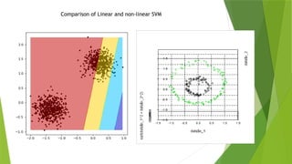 Comparison of Linear and non-linear SVM
 