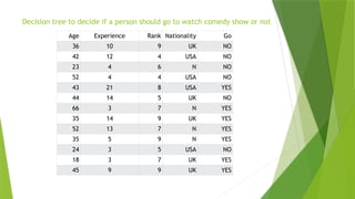 Decision tree to decide if a person should go to watch comedy show or not
Age Experience Rank Nationality Go
36 10 9 UK NO
42 12 4 USA NO
23 4 6 N NO
52 4 4 USA NO
43 21 8 USA YES
44 14 5 UK NO
66 3 7 N YES
35 14 9 UK YES
52 13 7 N YES
35 5 9 N YES
24 3 5 USA NO
18 3 7 UK YES
45 9 9 UK YES
 