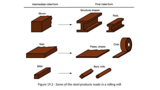 Figure 19.2 Some of the steel products made in a rolling mill
‑
 