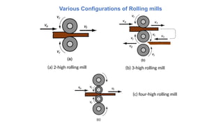 (a) 2 high rolling mill
‑
Various Configurations of Rolling mills
(b) 3 high rolling mill
‑
(c) four high rolling mill
‑
 