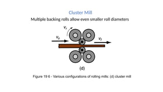 Cluster Mill
Multiple backing rolls allow even smaller roll diameters
Figure 19 6 Various configurations of rolling mills: (d) cluster mill
‑
 