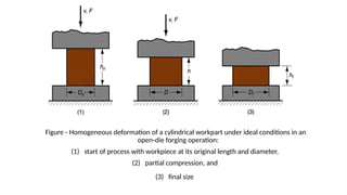 Figure Homogeneous deformation of a cylindrical workpart under ideal conditions in an
‑
open die forging operation:
‑
(1) start of process with workpiece at its original length and diameter,
(2) partial compression, and
(3) final size
 