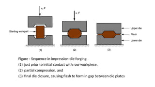 Figure Sequence in impression die forging:
‑ ‑
(1) just prior to initial contact with raw workpiece,
(2) partial compression, and
(3) final die closure, causing flash to form in gap between die plates
 
