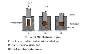 Figure 19.18 Flashless forging:
‑
(1) just before initial contact with workpiece,
(2) partial compression, and
(3) final punch and die closure
 