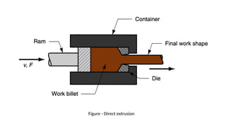 Figure Direct extrusion
‑
 
