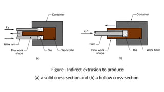 Figure Indirect extrusion to produce
‑
(a) a solid cross section and (b) a hollow cross section
‑ ‑
 