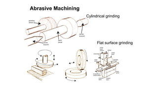Abrasive Machining
Cylindrical grinding
Flat surface grinding
 