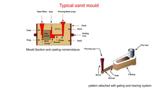 Typical sand mould
Mould Section and casting nomenclature
pattern attached with gating and risering system
 