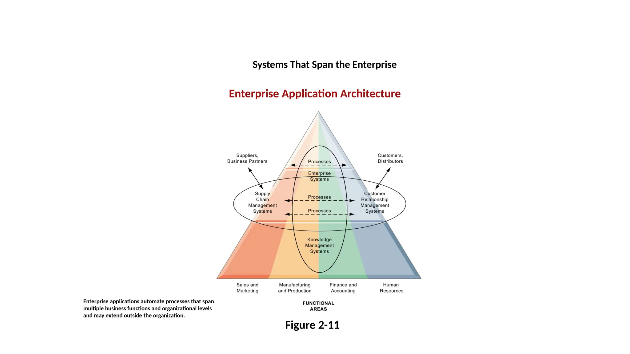Enterprise Application Architecture
Figure 2-11
Enterprise applications automate processes that span
multiple business functions and organizational levels
and may extend outside the organization.
Systems That Span the Enterprise
 