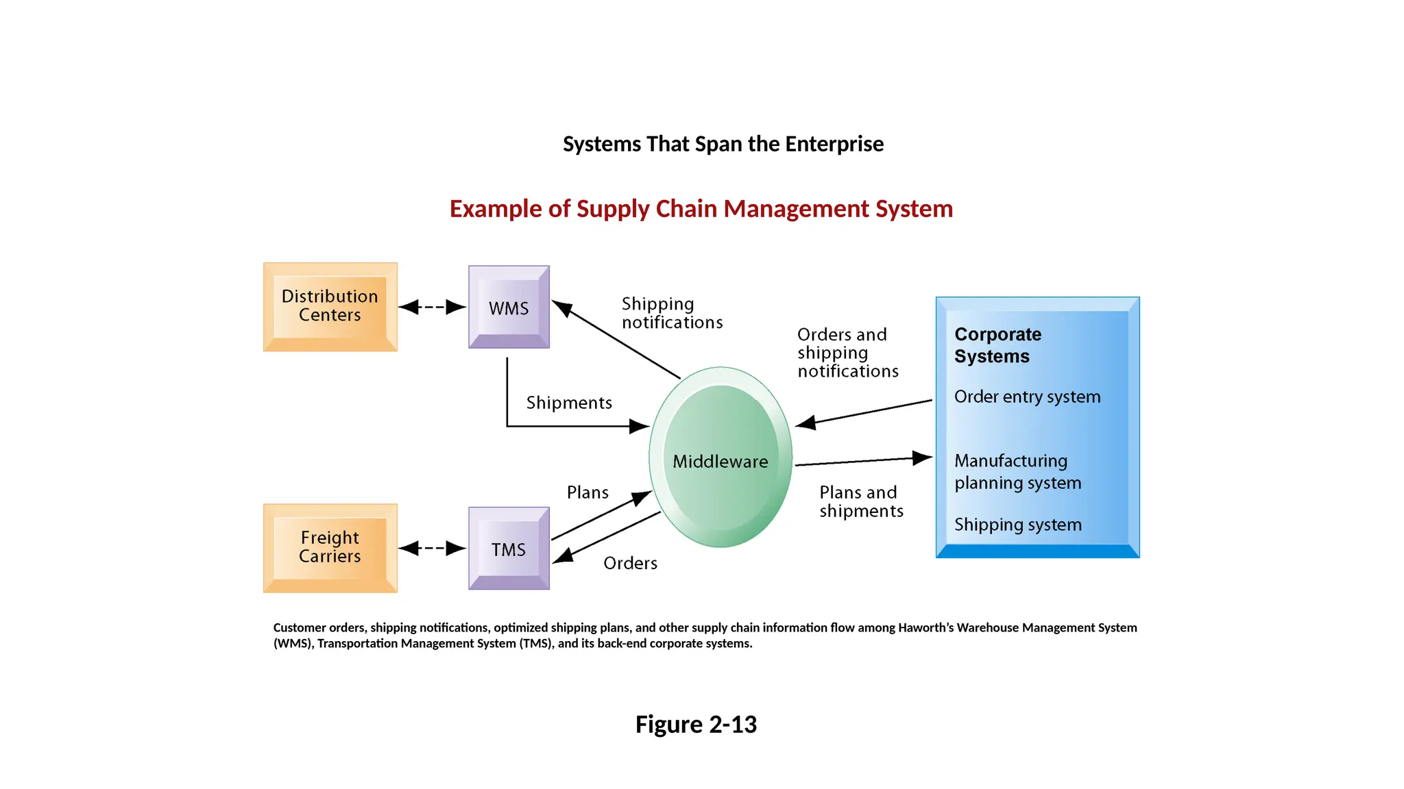 Example of Supply Chain Management System
Figure 2-13
Systems That Span the Enterprise
Customer orders, shipping notifications, optimized shipping plans, and other supply chain information flow among Haworth’s Warehouse Management System
(WMS), Transportation Management System (TMS), and its back-end corporate systems.
 