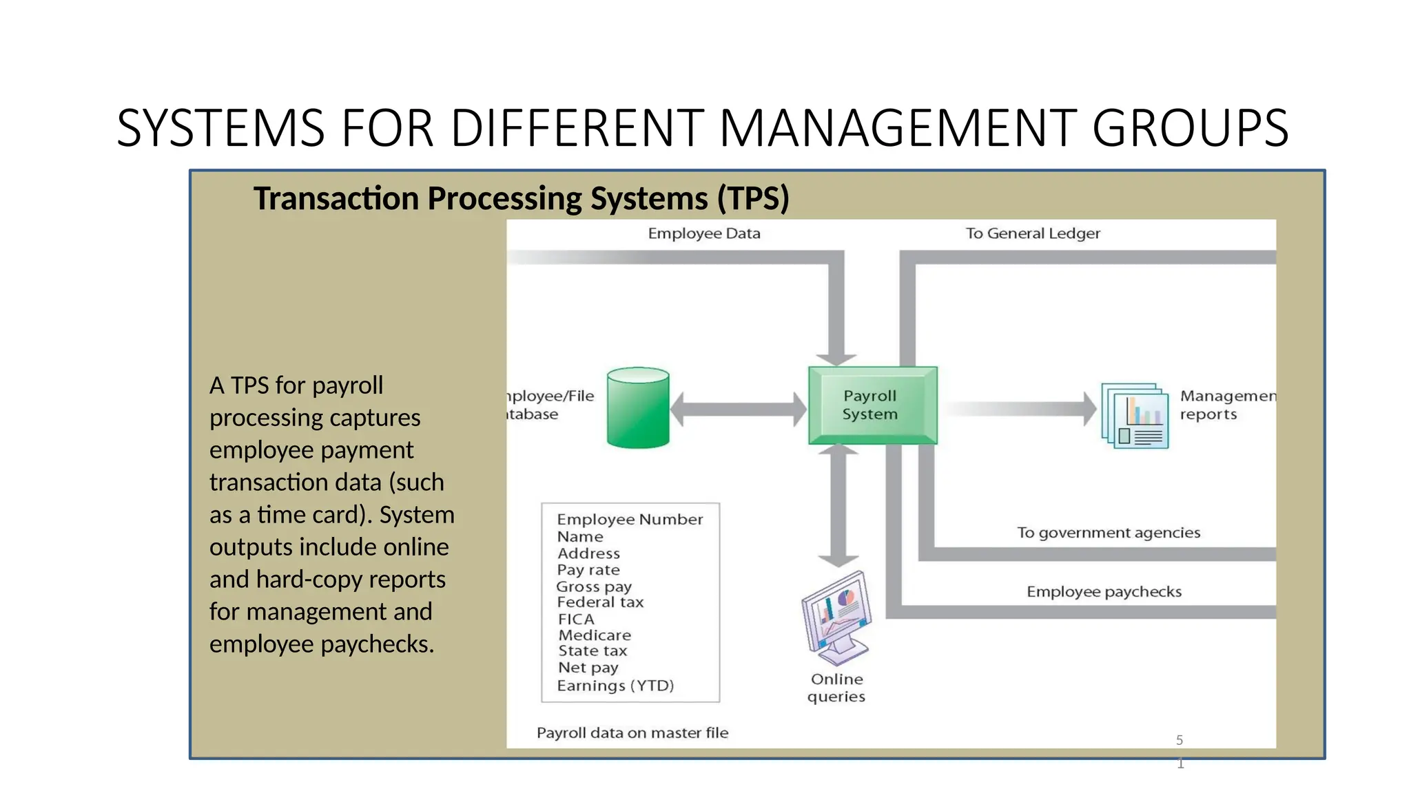 Transaction Processing Systems (TPS)
A TPS for payroll
processing captures
employee payment
transaction data (such
as a time card). System
outputs include online
and hard-copy reports
for management and
employee paychecks.
5
1
SYSTEMS FOR DIFFERENT MANAGEMENT GROUPS
 