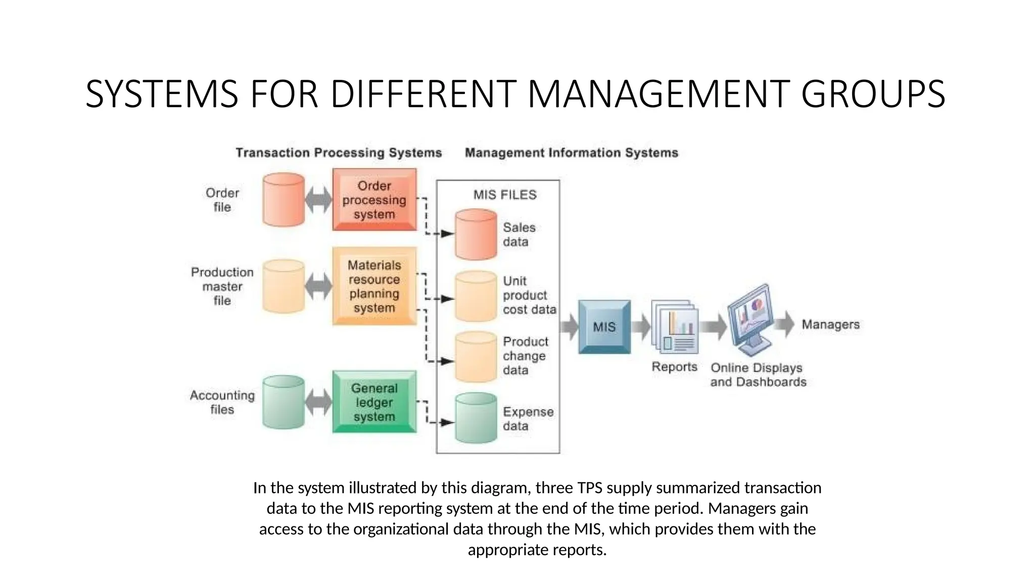 In the system illustrated by this diagram, three TPS supply summarized transaction
data to the MIS reporting system at the end of the time period. Managers gain
access to the organizational data through the MIS, which provides them with the
appropriate reports.
SYSTEMS FOR DIFFERENT MANAGEMENT GROUPS
 
