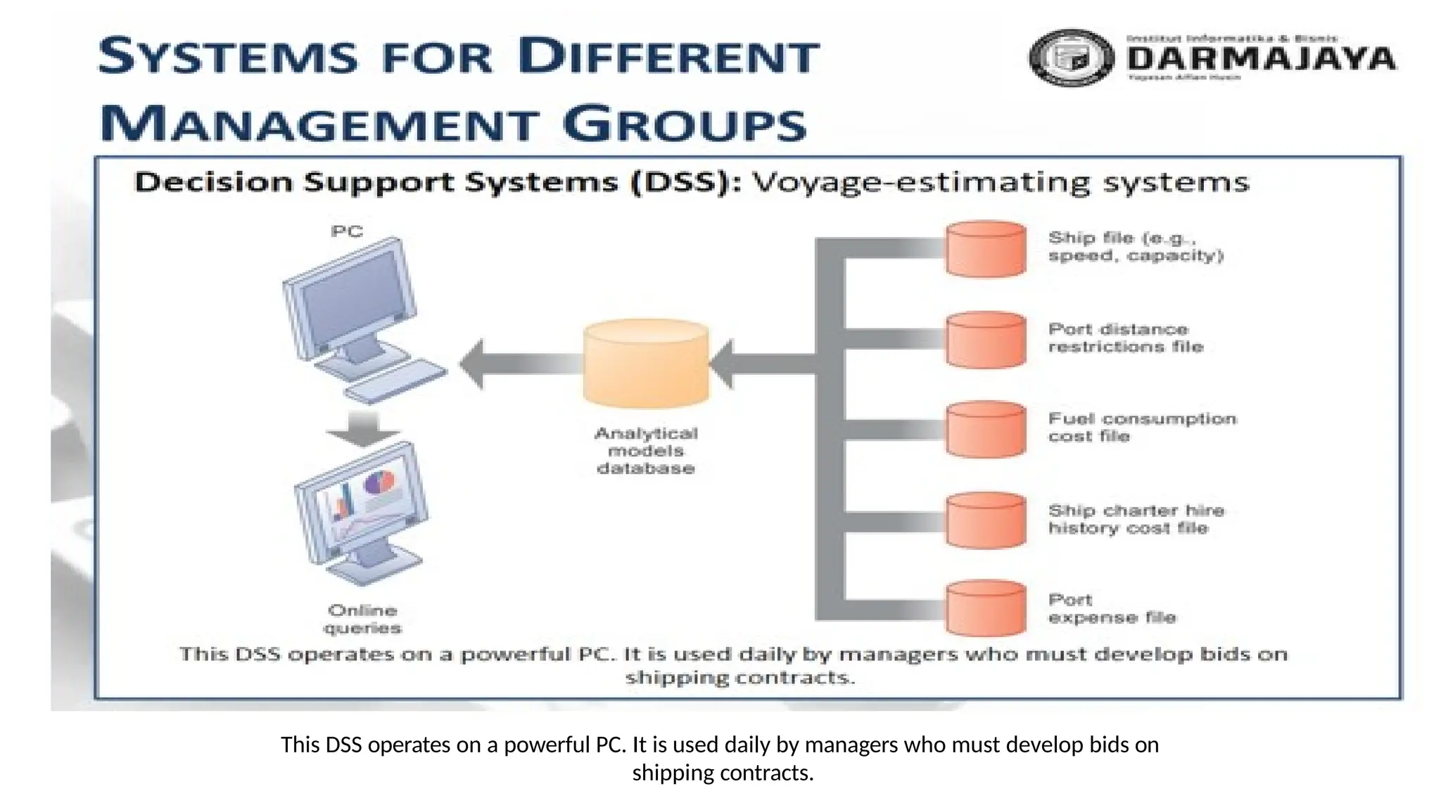 Decision Support Systems (DSS): Voyage-estimating systems
This DSS operates on a powerful PC. It is used daily by managers who must develop bids on
shipping contracts.
SYSTEMS FOR DIFFERENT
MANAGEMENT GROUPS
 
