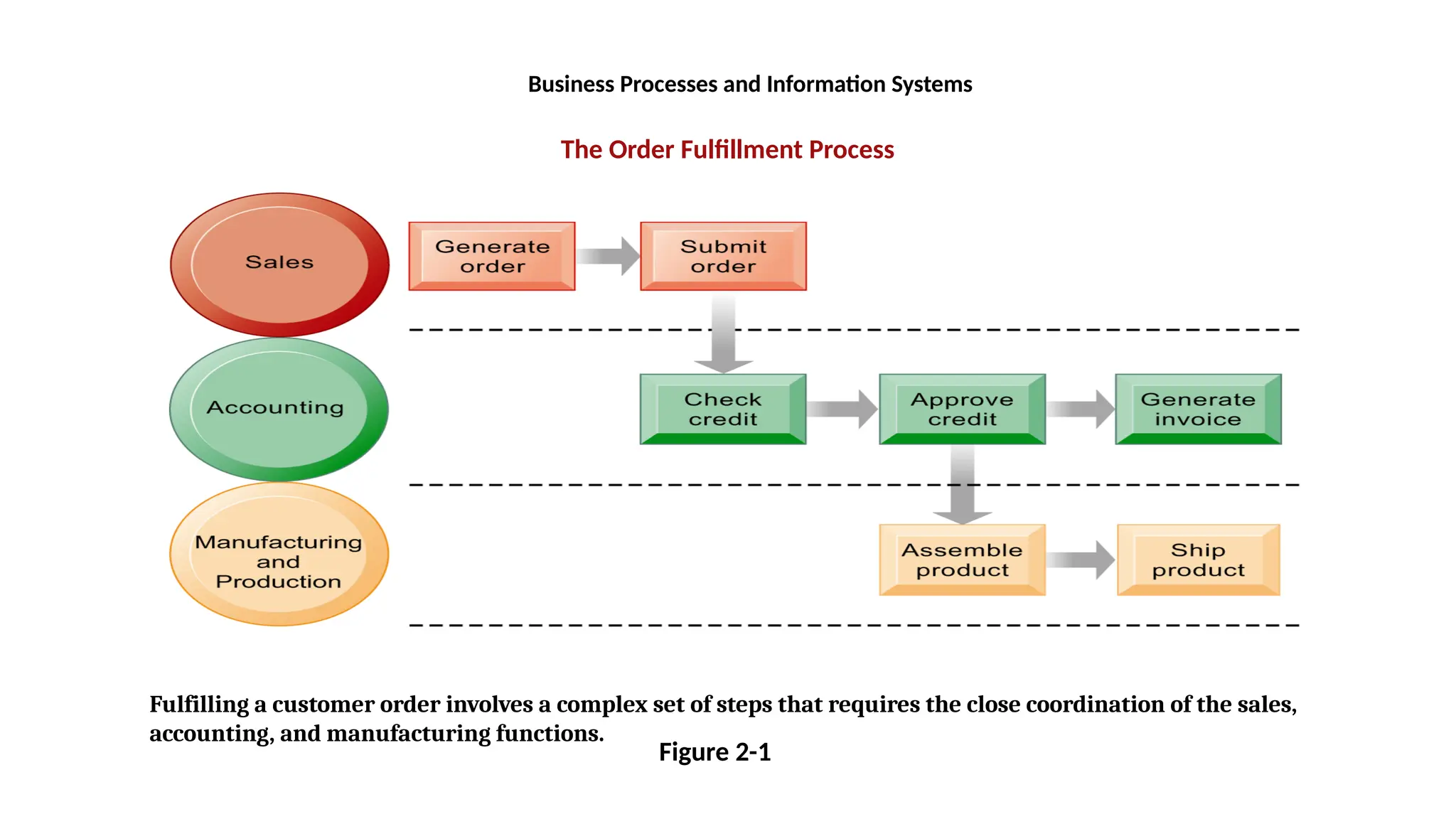 The Order Fulfillment Process
Figure 2-1
Fulfilling a customer order involves a complex set of steps that requires the close coordination of the sales,
accounting, and manufacturing functions.
Business Processes and Information Systems
 
