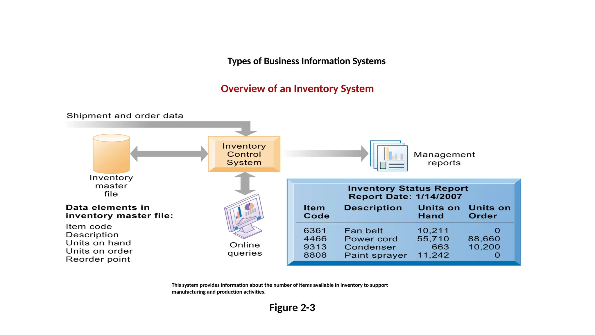 Overview of an Inventory System
Figure 2-3
This system provides information about the number of items available in inventory to support
manufacturing and production activities.
Types of Business Information Systems
 